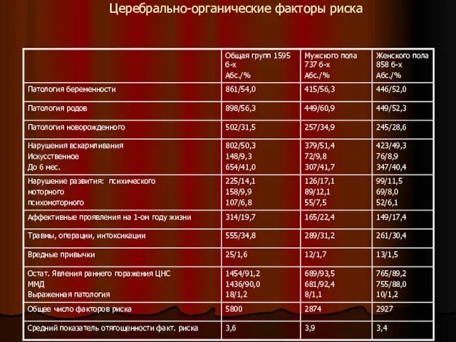 Церебрально-органические факторы риска