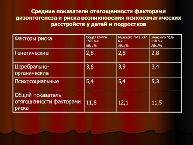 Средние показатели отягощенности факторами дизонтогенеза и риска возникновения психосоматических расстройств у детей и подростков