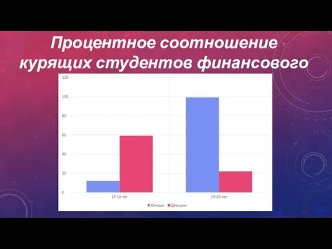 Процентное соотношение курящих студентов финансового факультета