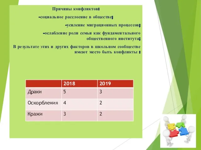 Анализ количества конфликтных ситуаций среди учащихся школы. Причины конфликтов: -социальное расслоение