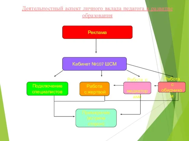 Деятельностный аспект личного вклада педагога в развитие образования Кабинет №107 ШСМ