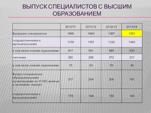 ВЫПУСК СПЕЦИАЛИСТОВ С ВЫСШИМ ОБРАЗОВАНИЕМ