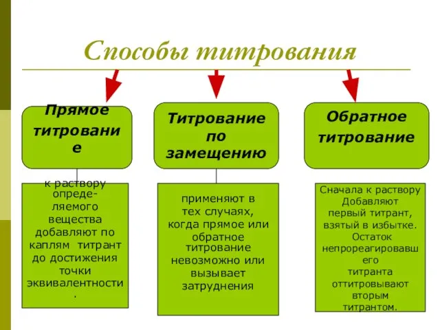 Способы титрования Прямое титрование Обратное титрование Титрование по замещению к раствору