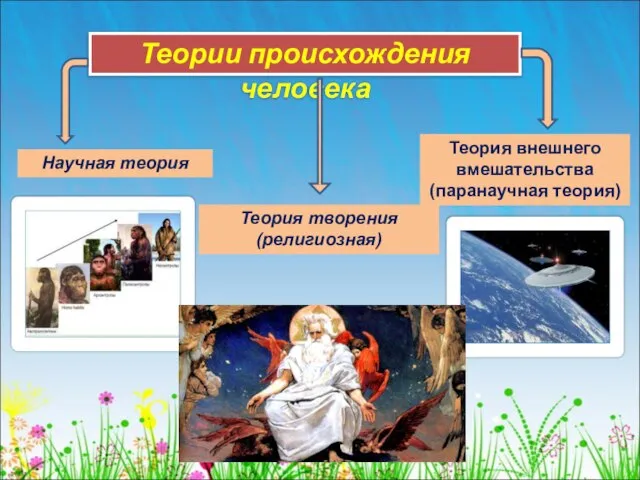 Теория внешнего вмешательства (паранаучная теория) Теории происхождения человека Научная теория Теория творения (религиозная)