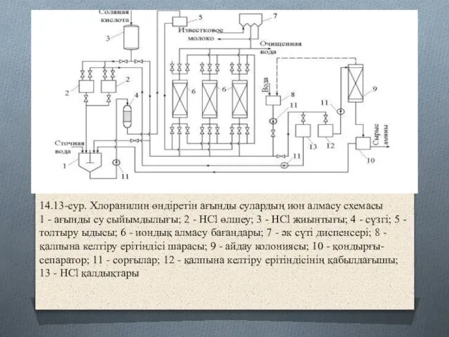 14.13-сур. Хлоранилин өндіретін ағынды сулардың ион алмасу схемасы 1 - ағынды