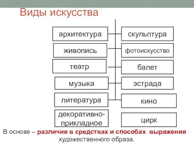 Виды искусства В основе – различия в средствах и способах выражения