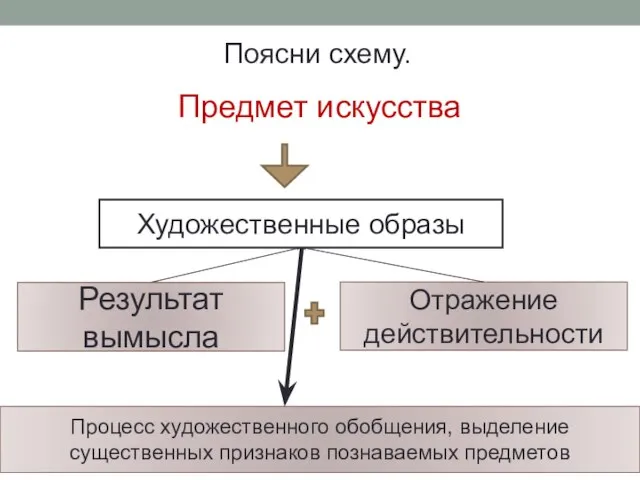 Предмет искусства Художественные образы Результат вымысла Отражение действительности Процесс художественного обобщения,