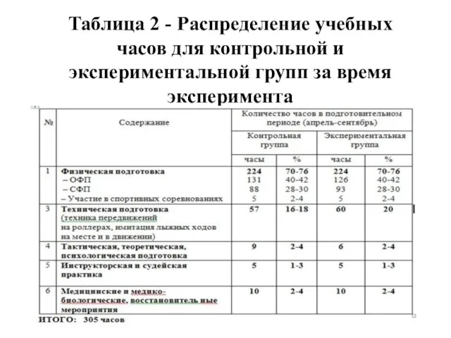 Таблица 2 - Распределение учебных часов для контрольной и экспериментальной групп за время эксперимента