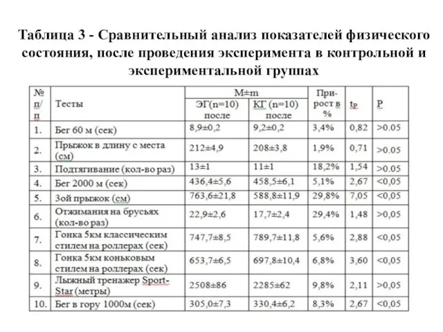 Таблица 3 - Сравнительный анализ показателей физического состояния, после проведения эксперимента в контрольной и экспериментальной группах