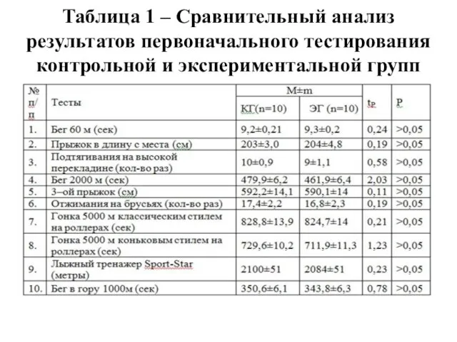 Таблица 1 – Сравнительный анализ результатов первоначального тестирования контрольной и экспериментальной групп