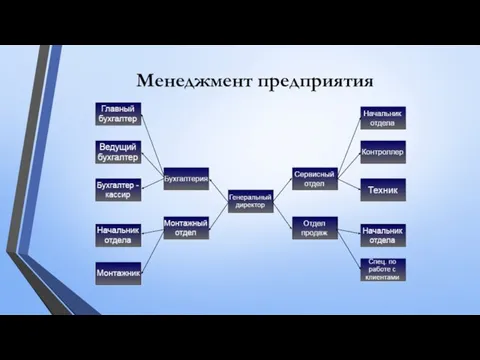 Менеджмент предприятия