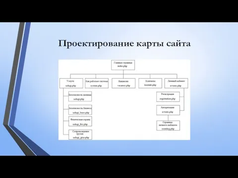 Проектирование карты сайта