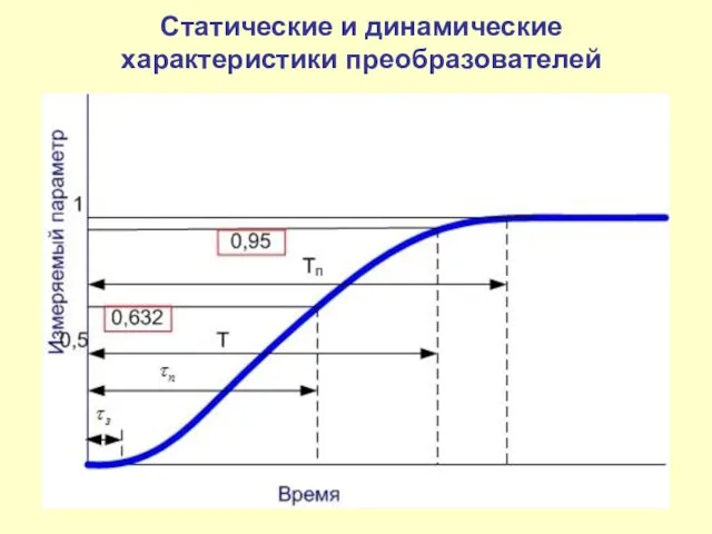 Статические и динамические характеристики преобразователей