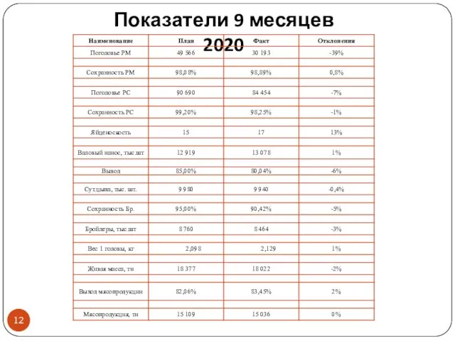 Показатели 9 месяцев 2020