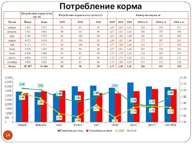 Потребление корма