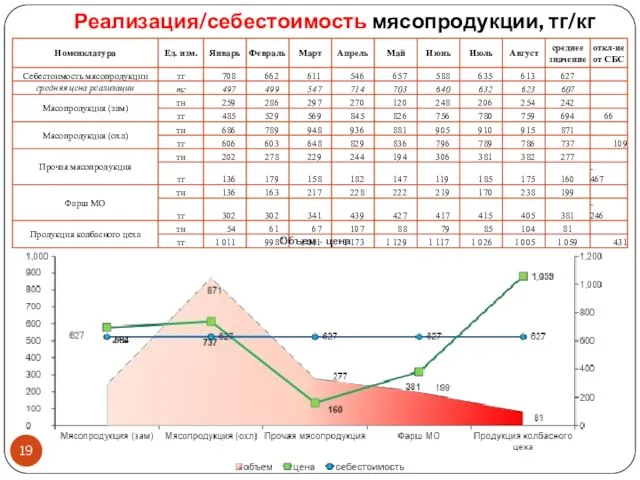 Реализация/себестоимость мясопродукции, тг/кг