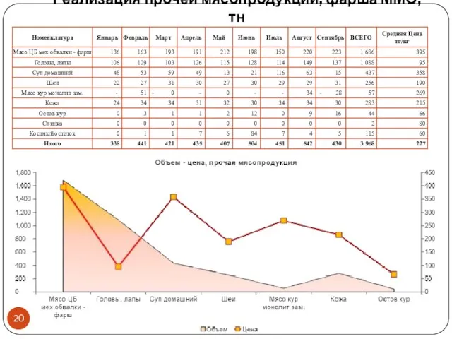 Реализация прочей мясопродукции, фарша ММО, тн