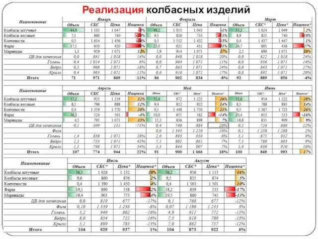 Реализация колбасных изделий