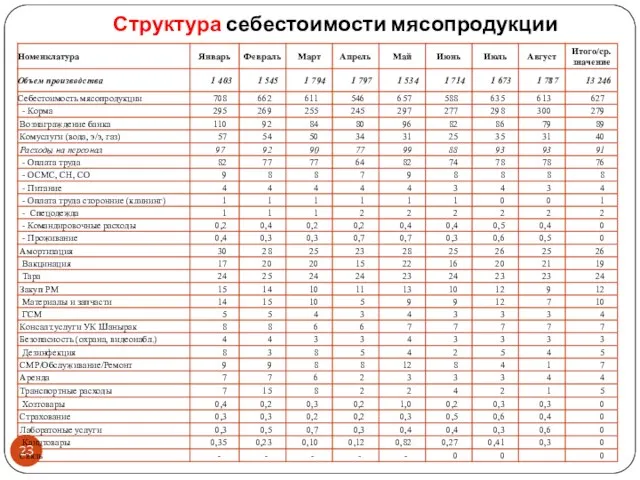 Структура себестоимости мясопродукции