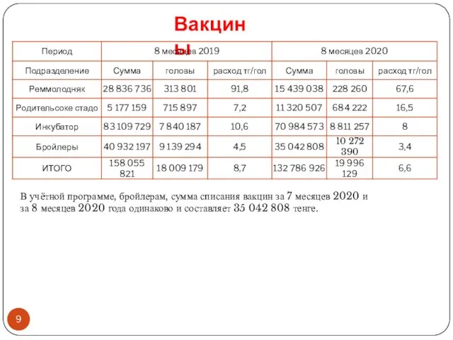 Вакцины В учётной программе, бройлерам, сумма списания вакцин за 7 месяцев