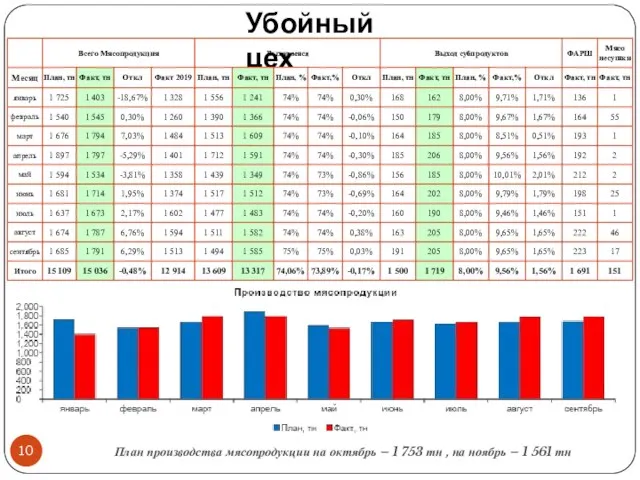 Убойный цех План производства мясопродукции на октябрь – 1 753 тн