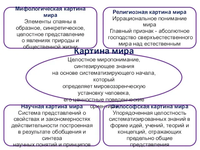 Картина мира Целостное миропонимание, синтезирующее знания на основе систематизирующего начала, который