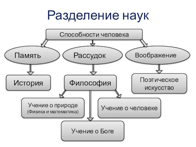 Разделение наук Способности человека Память Рассудок Воображение История Поэтическое искусство Философия