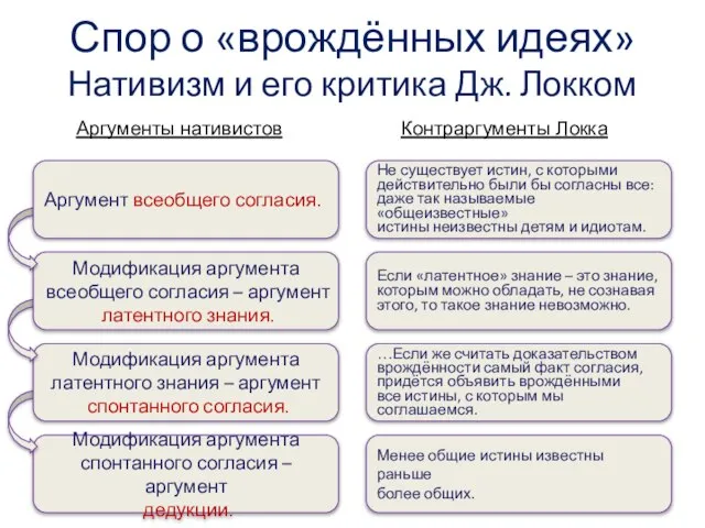 Модификация аргумента спонтанного согласия – аргумент дедукции. Модификация аргумента латентного знания