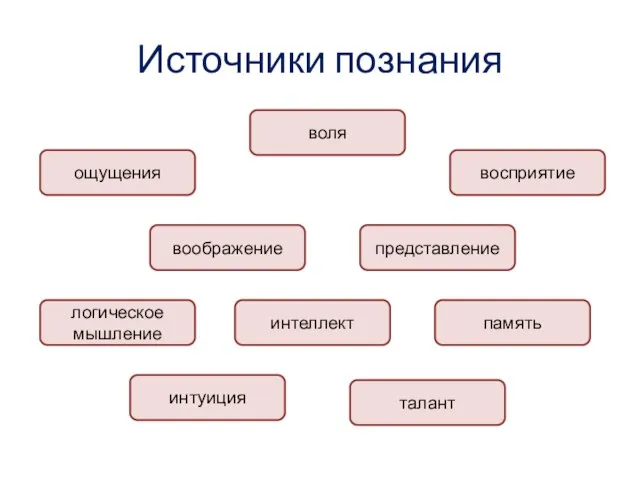 Источники познания ощущения воображение логическое мышление интуиция воля восприятие представление память интеллект талант