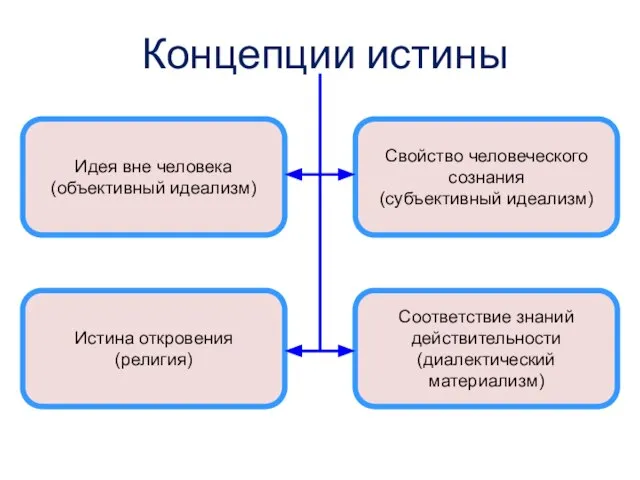 Концепции истины Идея вне человека (объективный идеализм) Свойство человеческого сознания (субъективный