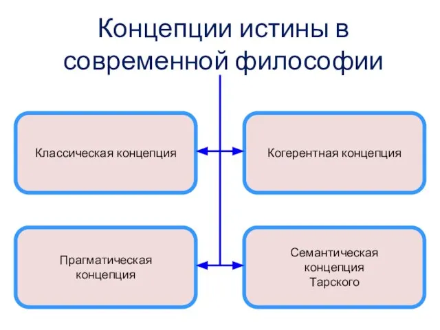 Концепции истины в современной философии Классическая концепция Когерентная концепция Прагматическая концепция Семантическая концепция Тарского