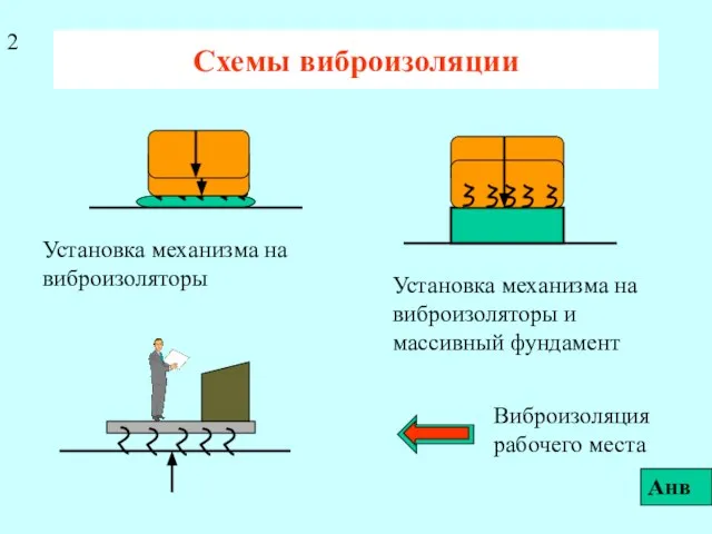 Схемы виброизоляции Установка механизма на виброизоляторы Установка механизма на виброизоляторы и