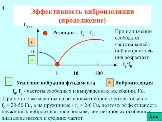 Эффективность виброизоляции (продолжение) При установке машины на резиновые виброизоляторы обычно f0