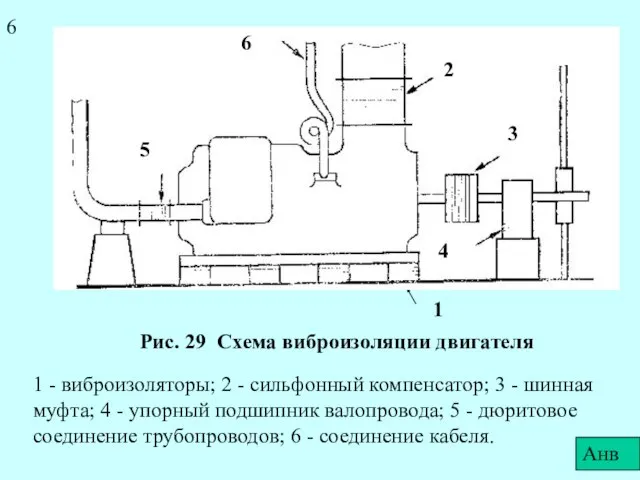 Рис. 29 Схема виброизоляции двигателя 1 - виброизоляторы; 2 - сильфонный