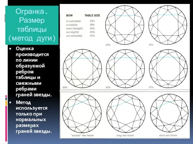 Огранка. Размер таблицы (метод дуги) Оценка производится по линии образуемой ребром