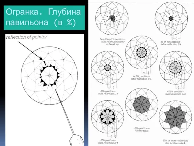 Огранка. Глубина павильона (в %)