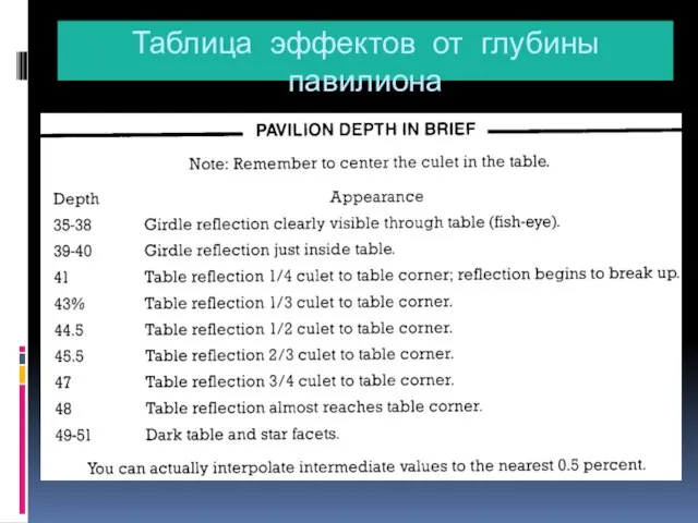 Таблица эффектов от глубины павилиона