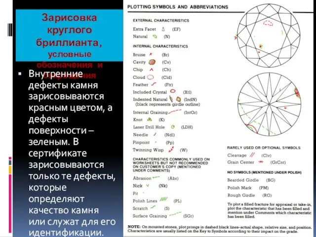 Зарисовка круглого бриллианта, условные обозначения и сокращения Внутренние дефекты камня зарисовываются