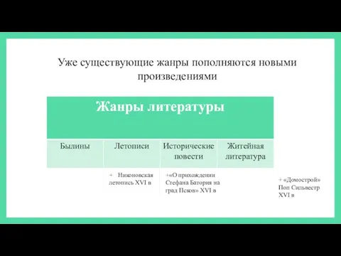 Уже существующие жанры пополняются новыми произведениями + Никоновская летопись XVI в