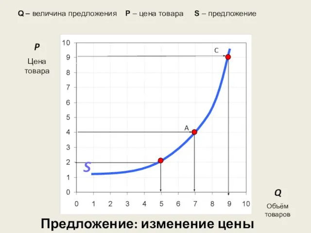 Предложение: изменение цены P Цена товара Q Объём товаров A C