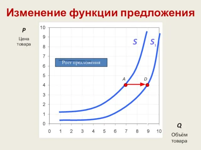 Изменение функции предложения P Цена товара Q Объём товара A S D S1 Рост предложения