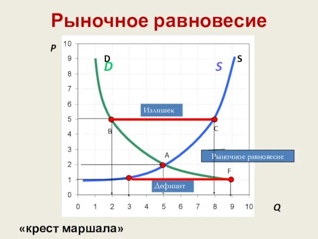 «крест маршала» Рыночное равновесие P A C S D B F