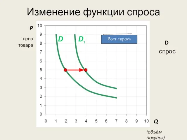 Изменение функции спроса P Q D1 D Рост спроса D спрос (объём покупок) цена товара