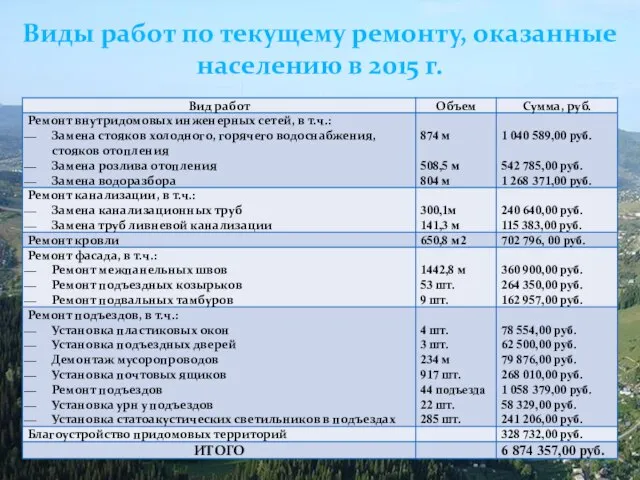 Виды работ по текущему ремонту, оказанные населению в 2015 г.