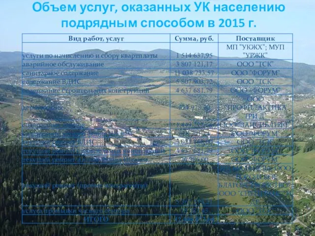 Объем услуг, оказанных УК населению подрядным способом в 2015 г.