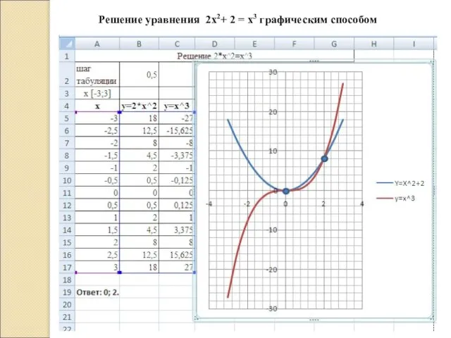 Решение уравнения 2х2+ 2 = х3 графическим способом