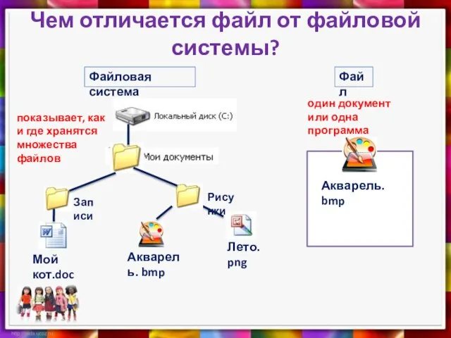 Чем отличается файл от файловой системы? Акварель. bmp Файловая система Файл