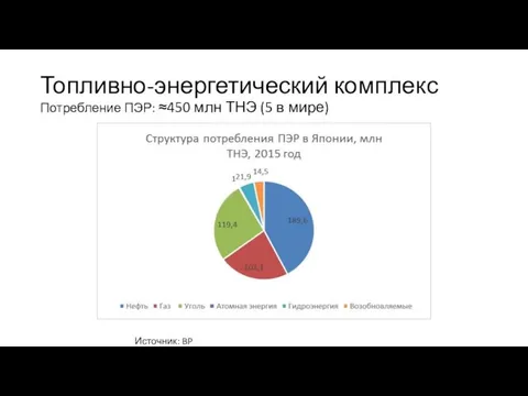 Топливно-энергетический комплекс Потребление ПЭР: ≈450 млн ТНЭ (5 в мире) Источник: BP