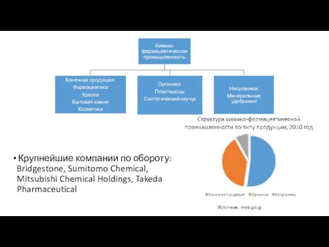 Крупнейшие компании по обороту: Bridgestone, Sumitomo Chemical, Mitsubishi Chemical Holdings, Takeda Pharmaceutical