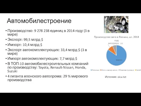 Автомобилестроение Производство: 9 278 238 единиц в 2014 году (3 в